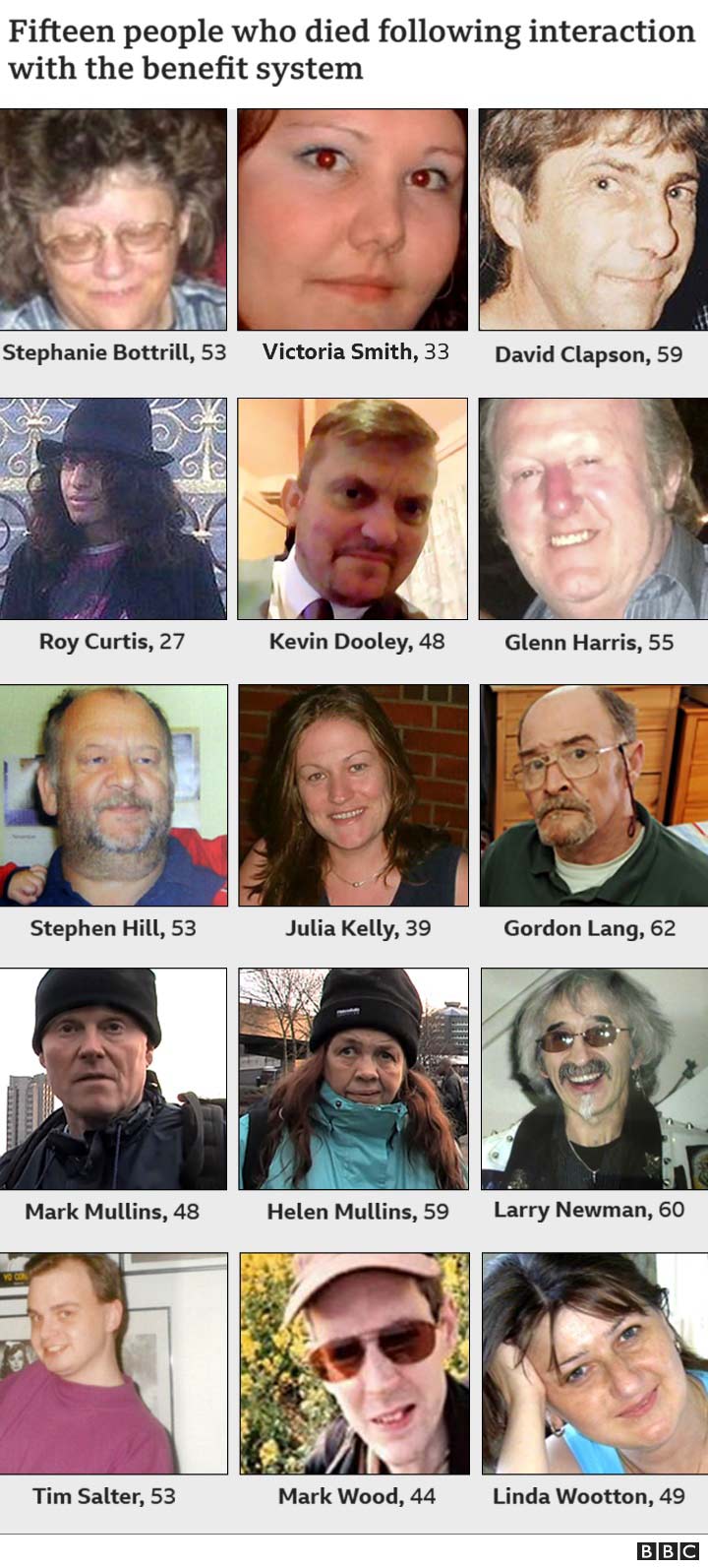 A BBC grid showing fifteen portrait photographs of individuals with their names and ages underneath, titled 'Fifteen people who died following interaction with the benefit system'.